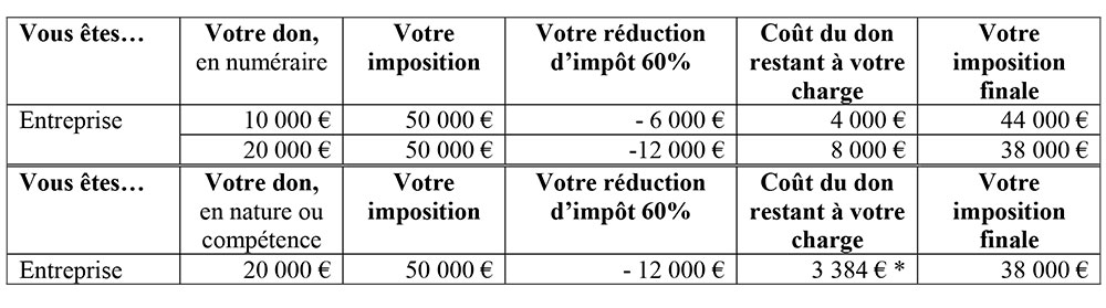 exemples déduction d'impots pour une entreprise