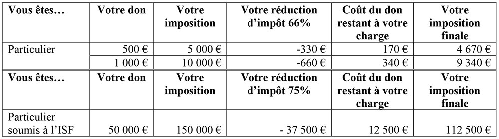 exemple déduction d'impots particulier pour un mécénat